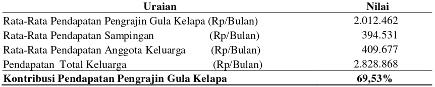 Tabel 5. Kontribusi Pendapatan Pengrajin Gula Kelapa (Rp/Bulan) terhadap Pendapatan Total Keluarga di Desa Lojejer Kecamatan Wuluhan Kabupaten Jember, Tahun 2014  