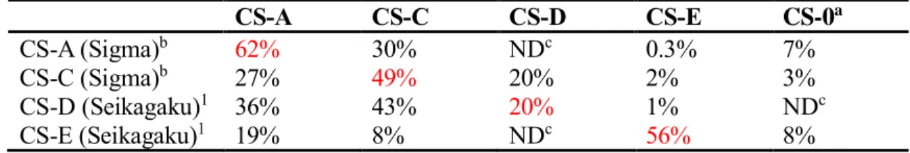 Table 2.1.  Disaccharide  composition analysis  of commercially  available polysaccharides