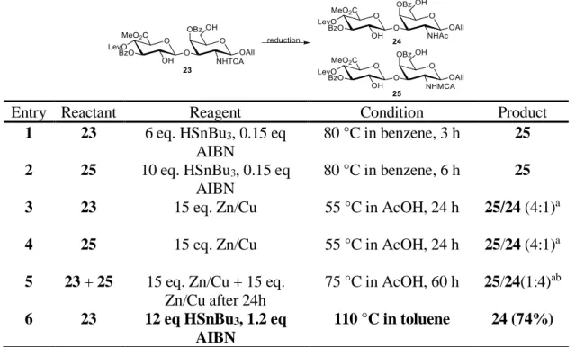 Table 2.3. Optimization of trichloroacetamide reduction. Me = methyl, Ac = acetyl, TCA =  trichloroacetyl, Lev = levulinyl, Bz = benzoyl, All = allyl