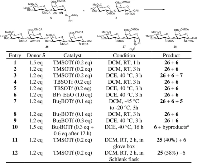 Table 2.4. Optimization of the coupling reaction. Me = methyl, MCA = chloroacetyl, TCA 
