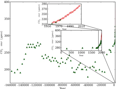 Figure 1.1: The atmospheric CO 2 concentration since 160,000 years ago. The fast increase of CO 2 concentration after 1850 is highlighted
