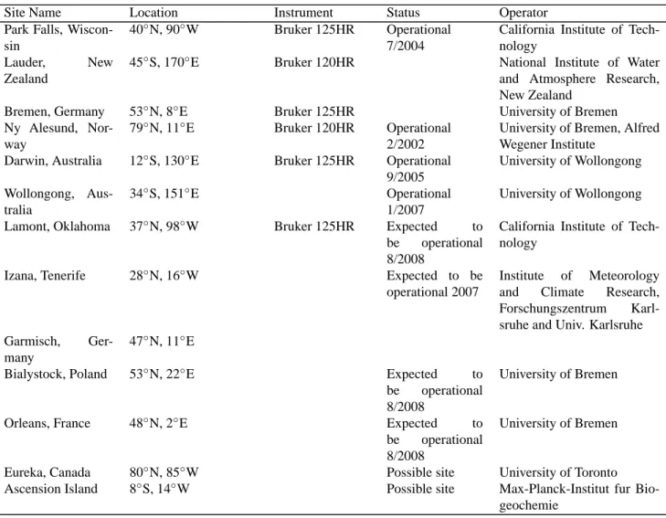 Table 5.1: The detail information of TCCON sites and partners