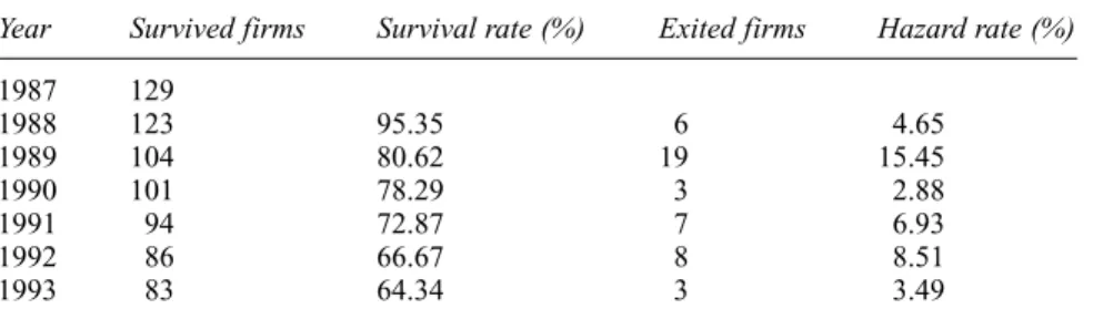 Table 7.1 Survival and hazard rates