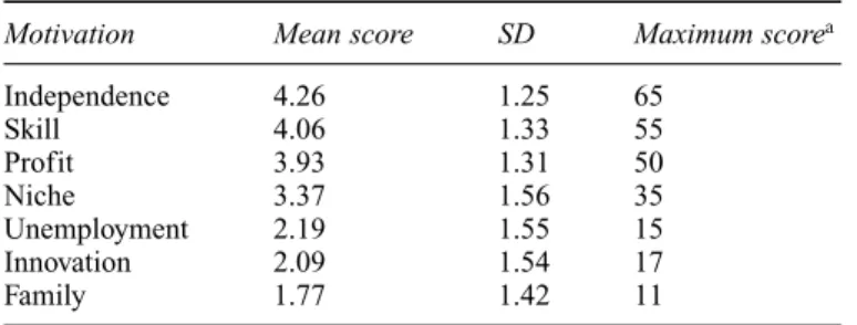 Table 8.1 Mean importance in start-up decision