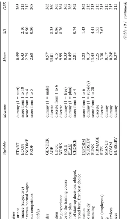 Table 10.1Variablesand descriptive statistics DefinitionVariableMeasureMeanSDOBS Dependent variables decision to start or notSTARTdummy (1start)0.59a365 economic performance (subjective)ECONscore from 1 to 106.432.10213 earning capacity versus normal wages