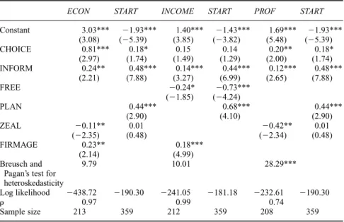 Table 10.2 Determinants of post-entry performance (3 sample selection models)