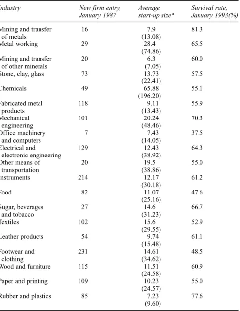 Table 4.2 New firm entry (absolute value), average start-up size (employment), and survival rates compared across manufacturing industries: 1987–1993