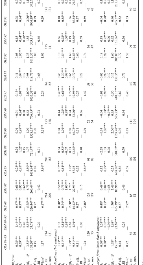 Table 5.1OLS and sample selection model (SSM) estimates of Gibrat’s Law: instruments industry (Italy) OLS 88–93SSM 88–93OLS 88SSM 88OLS 89SSM 89OLS 90SSM 90OLS 91SSM 91OLS 92SSM 92OLS 93SSM 93 All firms  00.98***1.44***0.67***0.61***0.23***0.24 0.010.010.1