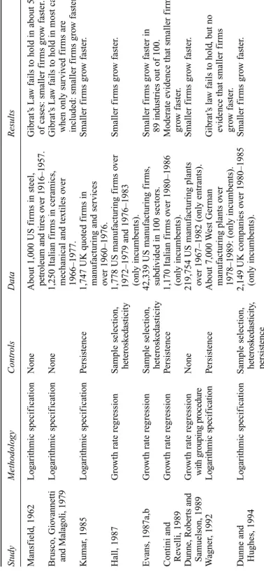Table 6.1Selected empirical studies on Gibrat’s Law StudyMethodologyControlsDataResults Mansfield, 1962Logarithmic specificationNoneAbout 1,000 US firms in steel,Gibrat’s Law fails to hold in about 50% petroleum and tires over 1916–1957.ofcases: smaller fi