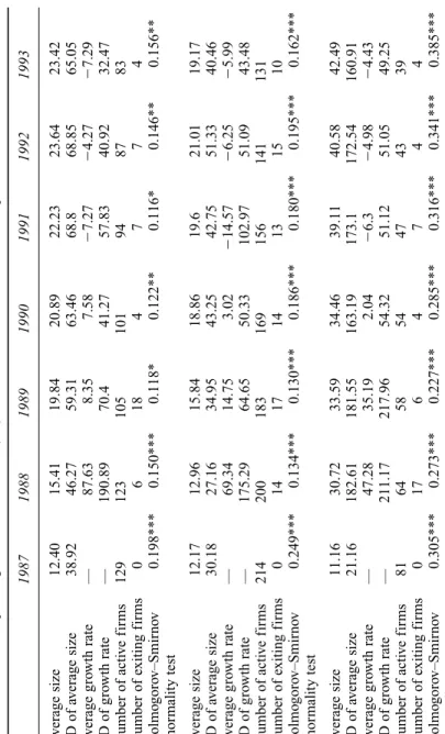 Table 6.2Average size, growth rate and corresponding standard deviations (SD): firms still alive at the end of each period Industry1987198819891990199119921993 Electrical and electronicAverage size12.4015.4119.8420.8922.2323.6423.42 engineeringSD of averag