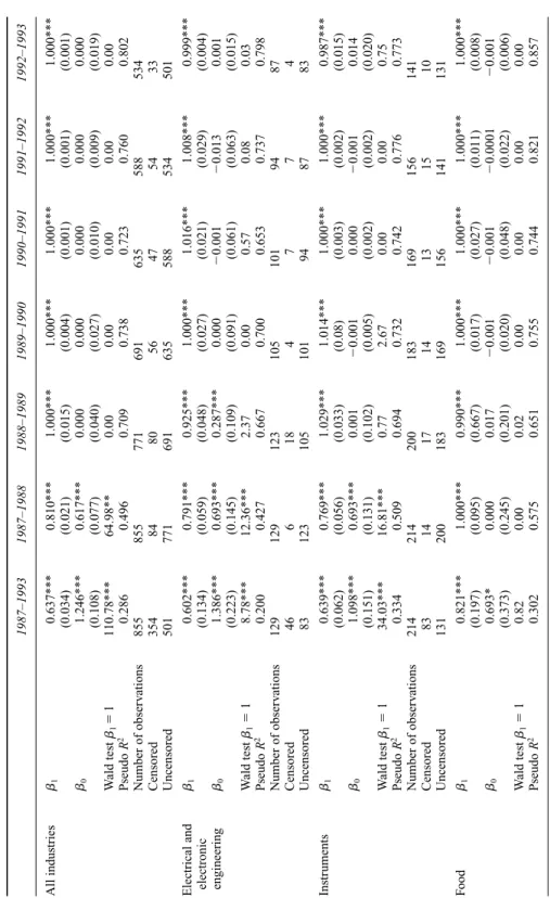Table 6.3Quantile regression ([0.50]) estimates: all industries with industry dummies, electrical and electronic engineering, instruments, food 1987–19931987–19881988–19891989–19901990–19911991–19921992–1993 All industries  10.637***0.810***1.000***1.000**