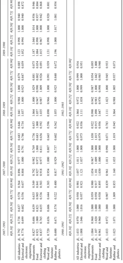 Table 6A.1Quantile regression estimates ([0.10],[0.25],[0.50].[0.75],[0.90]): 1valuesa 1987–19931987–19881988–19891989–1990 [0.10][0.25][0.50][0.75][0.90][0.10][0.25][0.50][0.75][0.90][0.10][0.25][0.50][0.75][0.90][0.10][0.25][0.50][0.75][0.90] All industr