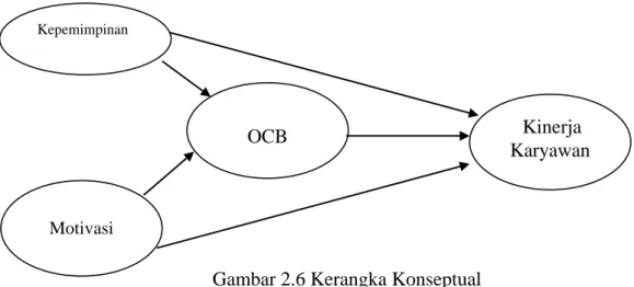 Gambar 2.6 Kerangka Konseptual  