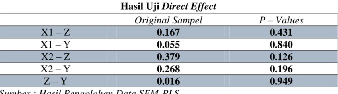 Tabel 4.11  Hasil Uji Direct Effect 