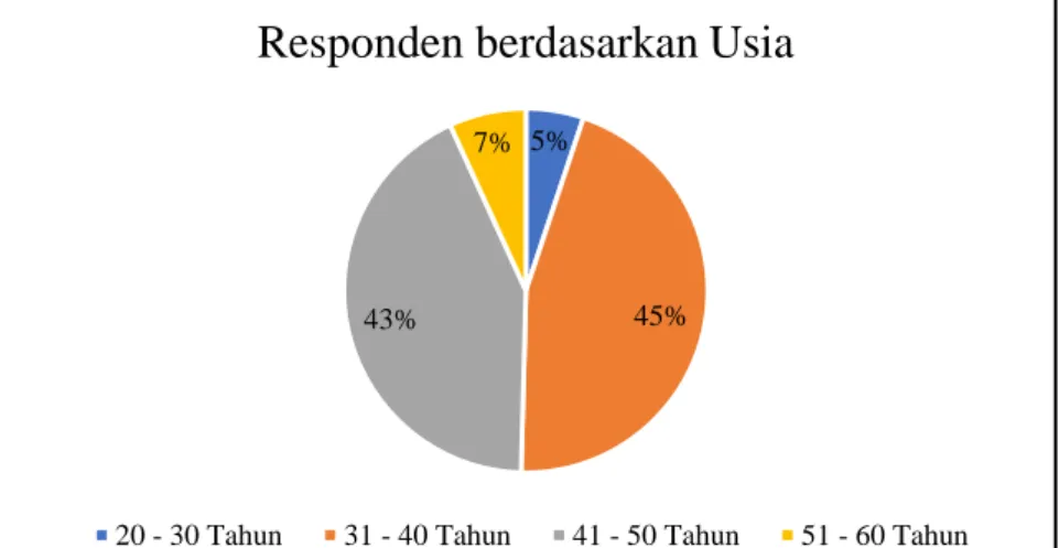 Gambar 4. 2 Diagram Responden Berdasarkan Usia 