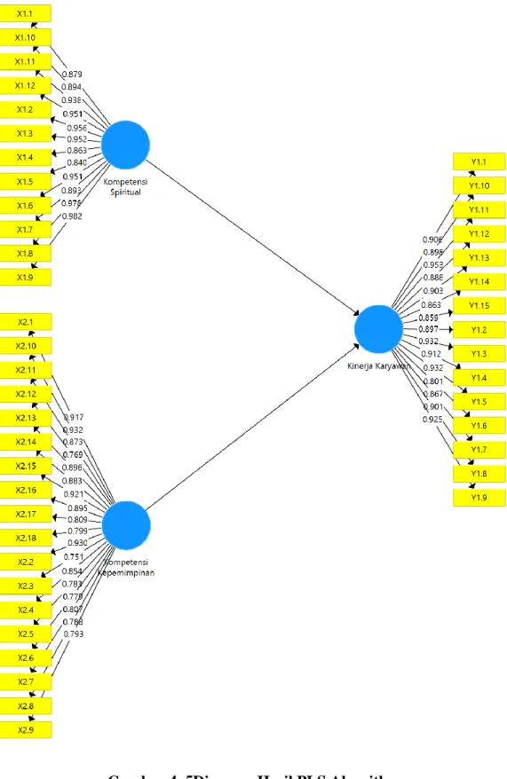 Gambar 4. 5Diagram Hasil PLS Algorithm 