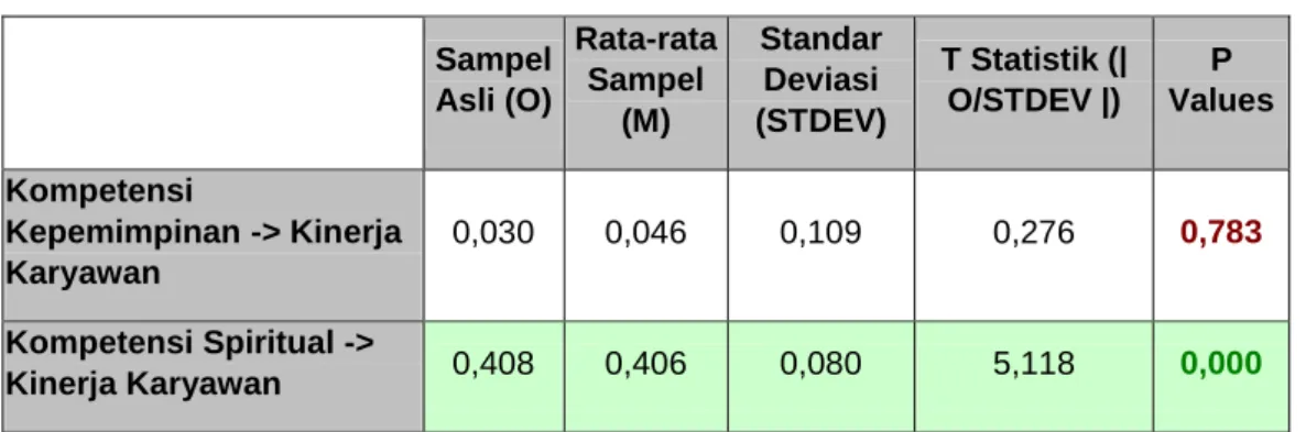 Tabel 4. 12 Hasil Uji Path Coefficient 