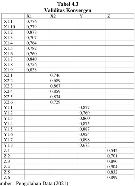 Tabel 4.3  Validitas Konvergen 