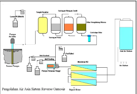 gambar skema unit pengolah air sistem RO. 