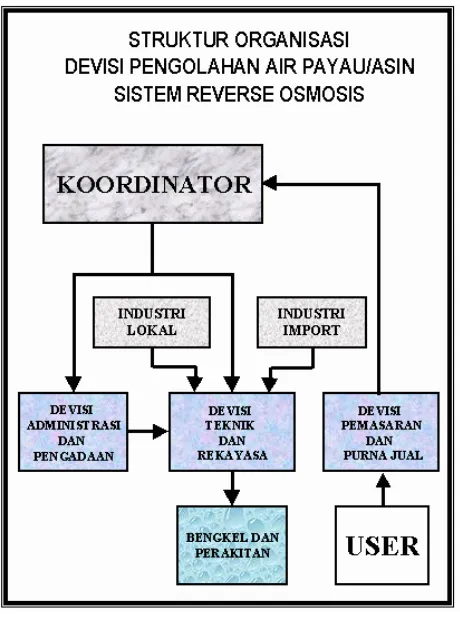 Gambar 11. Struktur Organisasi  