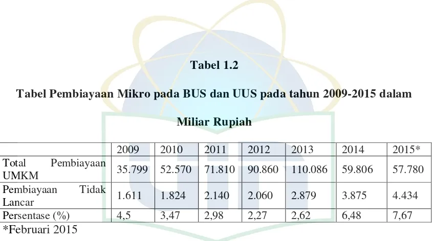 Tabel 1.2 Tabel Pembiayaan Mikro pada BUS dan UUS pada tahun 2009-2015 dalam 