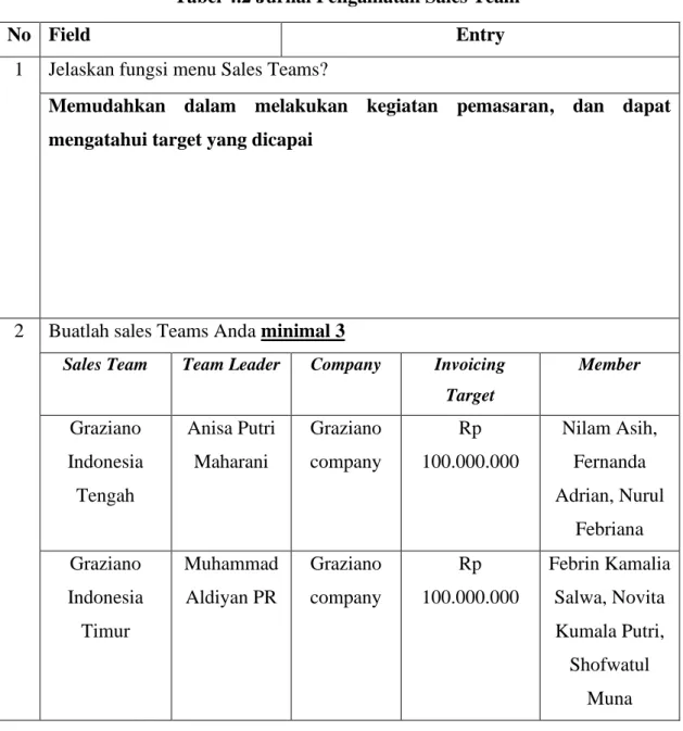 Tabel 4.2 Jurnal Pengamatan Sales Team 