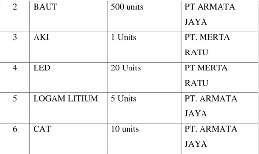 Tabel 2. Bill Of Material dan Data Supplier Product 2  Product Name 2   : BENE (Ada Variant) 