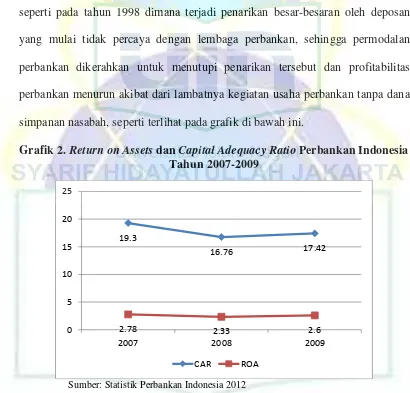 Grafik 2. Return on Assets dan Capital Adequacy Ratio Perbankan Indonesia 
