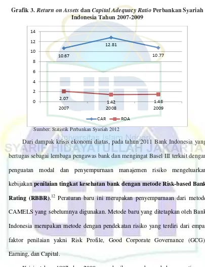 Grafik 3. Return on Assets dan Capital Adequacy Ratio Perbankan Syariah 