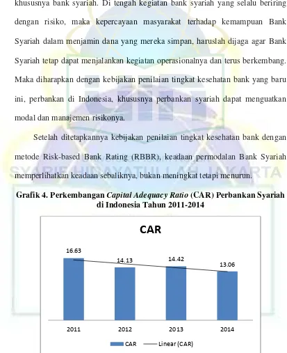 Grafik 4. Perkembangan Capital Adequacy Ratio (CAR) Perbankan Syariah 
