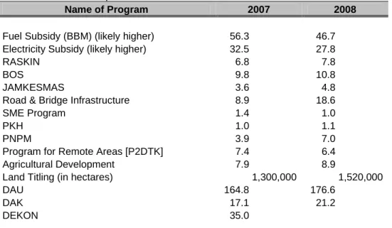 Table 1. Allocations for Major Pro-Poor and Related programs 