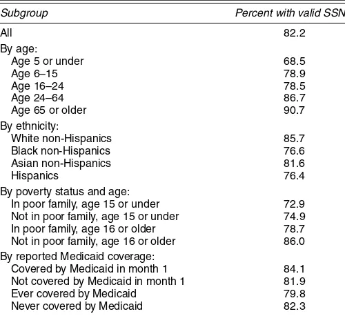 Table A.1. Probabilities of Having a Valid SSN for Individuals Living inCalifornia in the First Month of 1990–1993 SIPP Panels