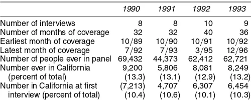 Table 2. Characteristics of 1990–1993 SIPP Panels