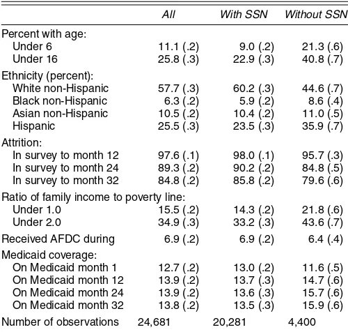 Table 4. Characteristics of California Residents in the First Interview of1990–1993 SIPP Panels With and Without a Valid SSN
