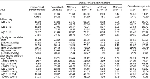 Table 5. Medicaid Coverage Rates in SIPP versus MEF for Individuals With Valid SSNs (unweighted and weighted)