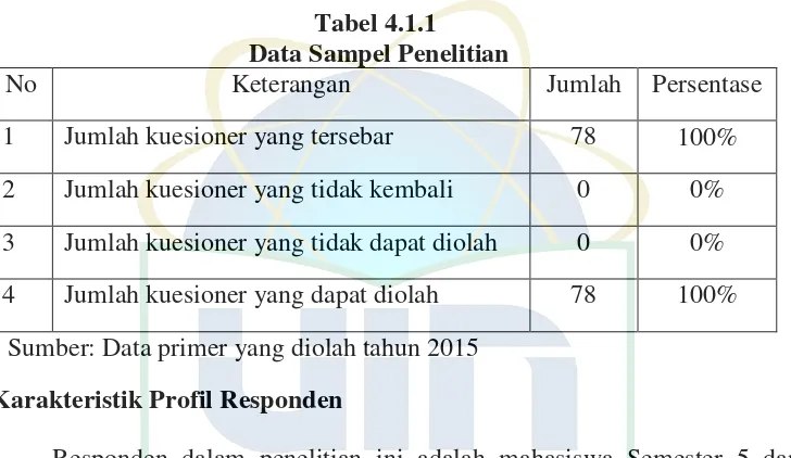 Tabel 4.1.2 berikut ini menyajikan hasil uji deskripsi responden 