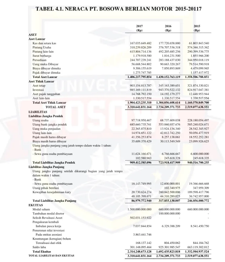 TABEL 4.1. NERACA PT. BOSOWA BERLIAN MOTOR  2015-20117 