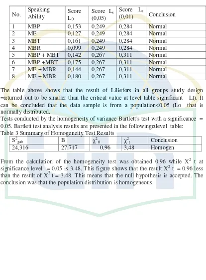 Table 3 Summary of Homogeneity Test Results  