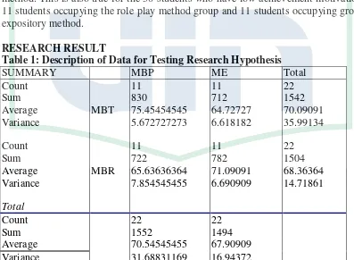 Table 1: Description of Data for Testing Research Hypothesis  