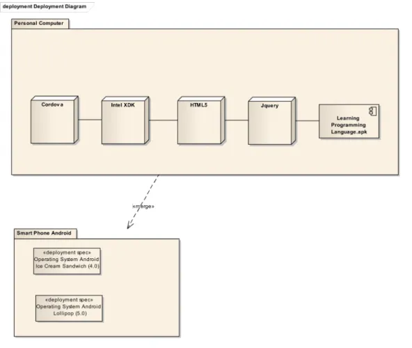Gambar III.9 Deployment Diagram Learning Programming Language