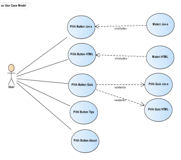 Gambar III.5  Use Case Diagram Learning Programming Language