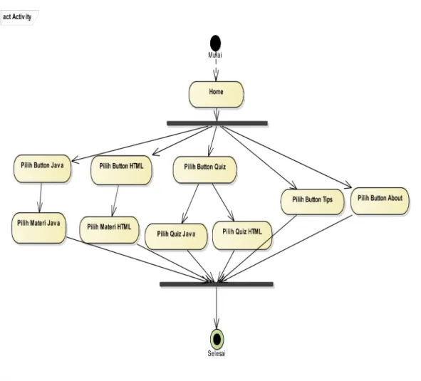 Gambar III.6 Activity Diagram Learning Programming Language