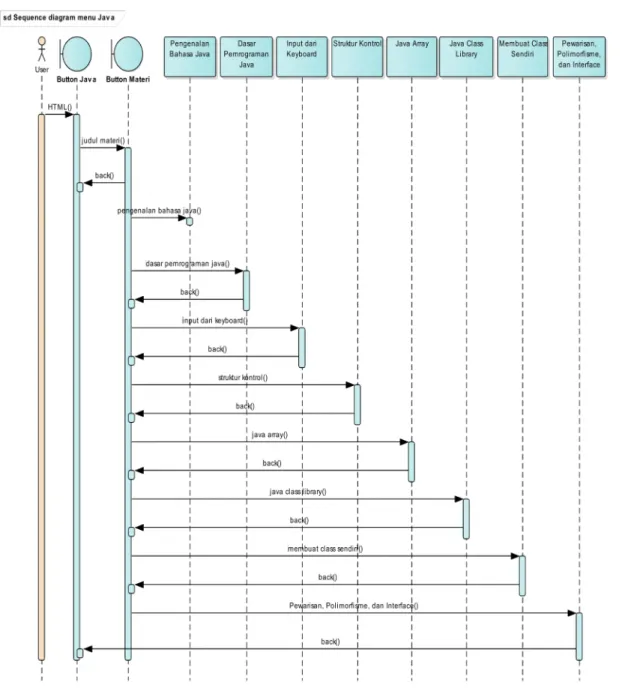 Gambar III.7 Sequence Diagram Menu Java