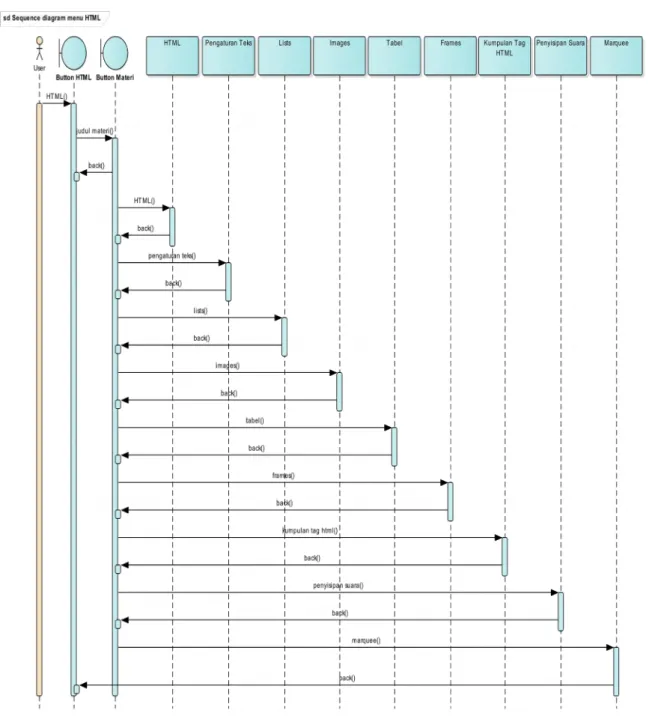 Gambar III.8 Sequence Diagram Menu HTML