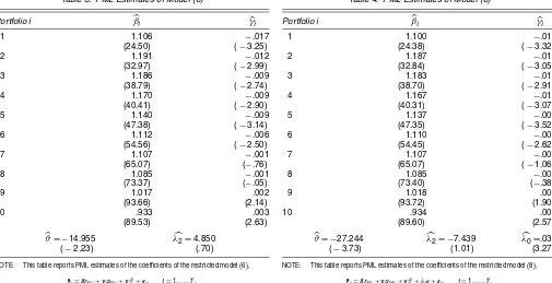 Table 4. PML Estimates of Model (8)