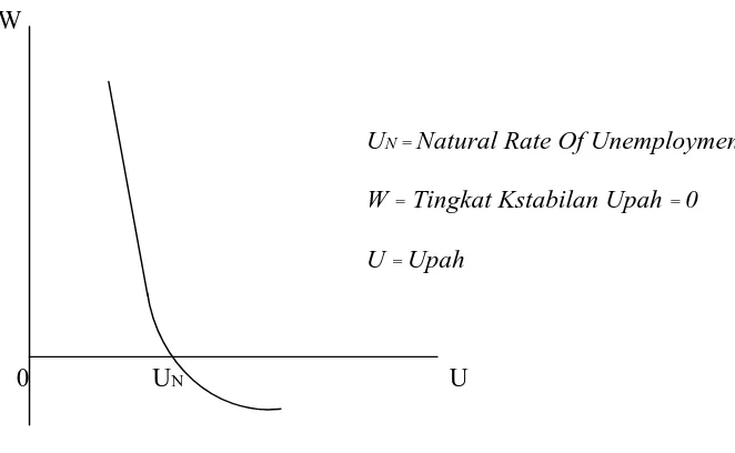 Gambar 4: Natural Rate Of Unemployment 