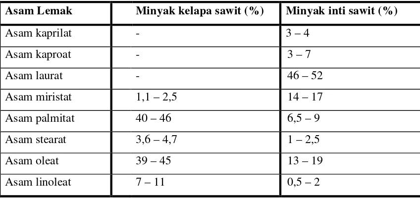 Tabel 2.1 Komposisi asam lemak minyak sawit dan minyak inti sawit (Ketaren,2005) 