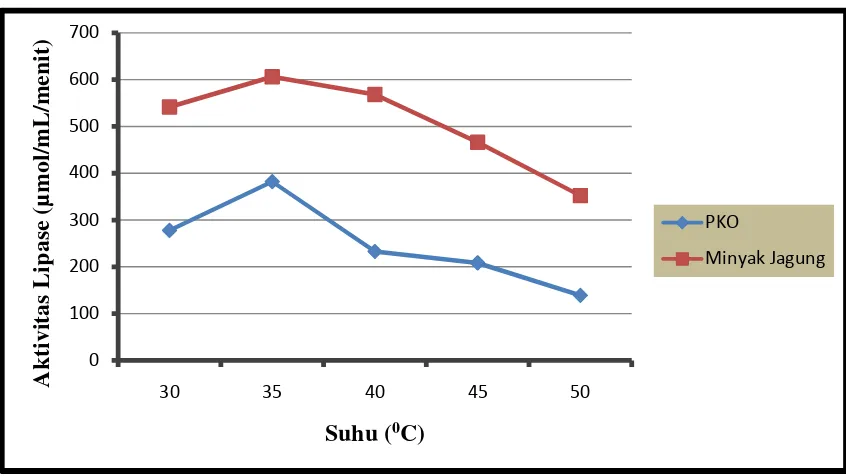 Gambar 4.2 Grafik Pengaruh Suhu terhadap Aktivitas Enzim Lipase Candida rugosa  