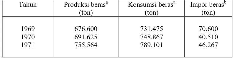 Tabel 1.5  Situasi Beras di Sumatera Utara  