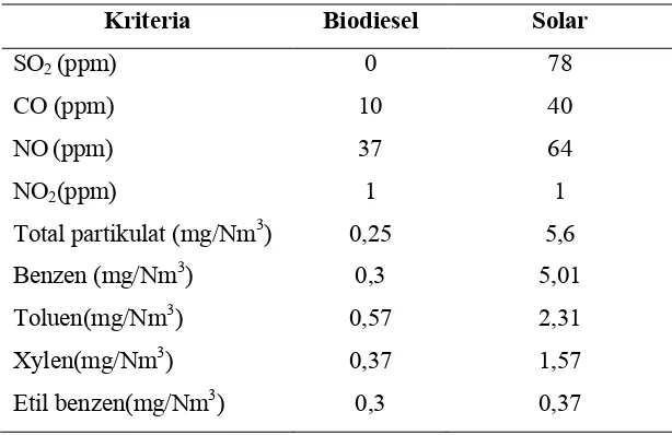 Tabel 1.3 Perbandingan Emisi Biodiesel dan Petrosolar